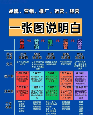 品牌、营销、推广、运营、经营的区别，一次说清楚