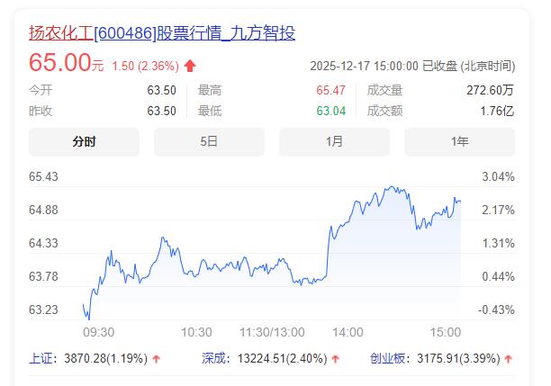扬农化工：氟螨双醚登记获批可迅速实现生产衔接与市场投放